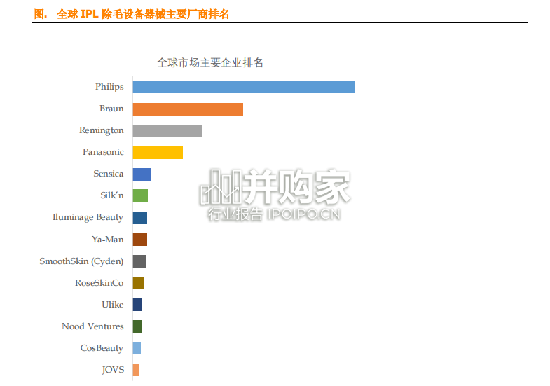 IPL除毛设备器械全球市场研究简报(6页)-第1张图片 IPL除毛设备器械全球市场研究简报(6页)-第1张图片