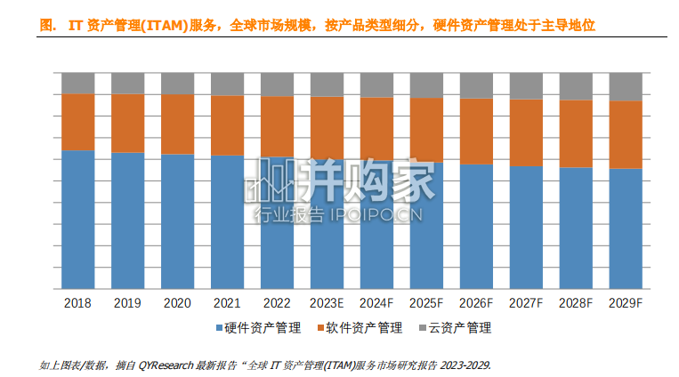IT资产管理ITAM服务全球市场研究简报(8页)-第1张图片 IT资产管理ITAM服务全球市场研究简报(8页)-第1张图片
