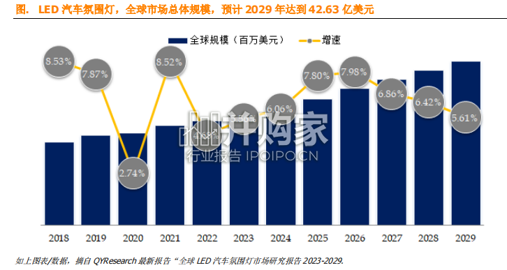 LED汽车氛围灯全球市场研究简报(10页)-第1张图片 LED汽车氛围灯全球市场研究简报(10页)-第1张图片