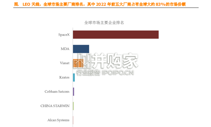 LEO天线全球市场简报(12页)-第1张图片 LEO天线全球市场简报(12页)-第1张图片