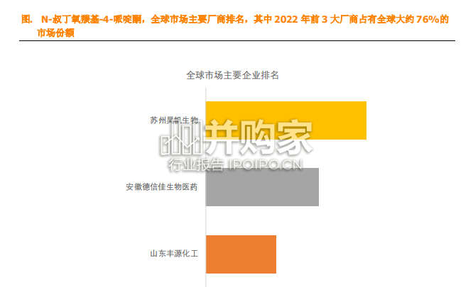 N-叔丁氧羰基-4-哌啶酮全球市场简报(9页)-第1张图片 N-叔丁氧羰基-4-哌啶酮全球市场简报(9页)-第1张图片