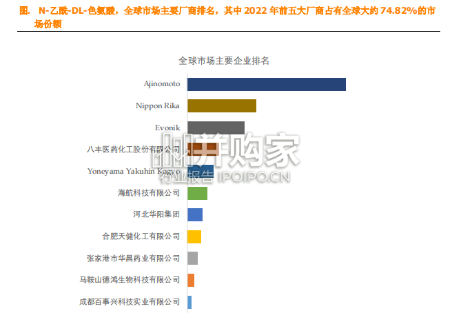 N-乙酰-DL-色氨酸全球市场简报(11页)-第1张图片 N-乙酰-DL-色氨酸全球市场简报(11页)-第1张图片
