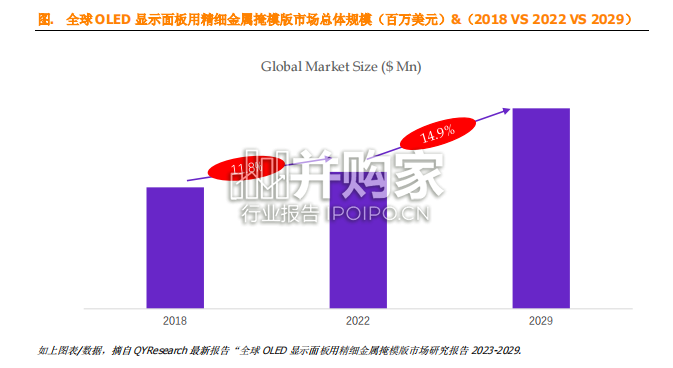 OLED显示面板用精细金属掩模版全球市场简报(9页)-第1张图片 OLED显示面板用精细金属掩模版全球市场简报(9页)-第1张图片