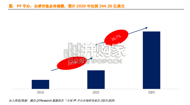 PF手办全球市场简报(8页)-第1张图片 PF手办全球市场简报(8页)-第1张图片