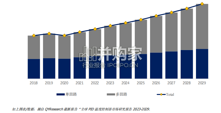 PID温度控制器全球市场简报(10页)-第1张图片 PID温度控制器全球市场简报(10页)-第1张图片
