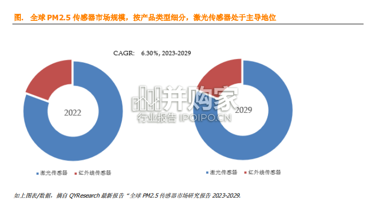 PM2.5传感器全球市场简报(11页)-第1张图片 PM2.5传感器全球市场简报(11页)-第1张图片