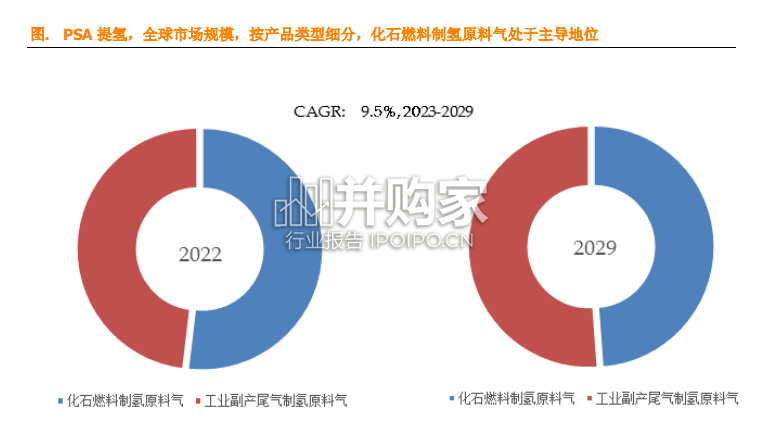 PSA提氢全球市场简报(9页)-第1张图片 PSA提氢全球市场简报(9页)-第1张图片