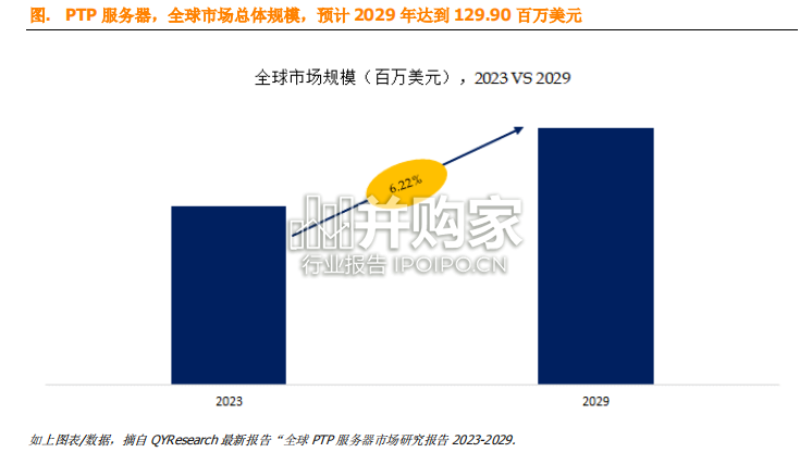 PTP服务器全球市场简报(11页)-第1张图片 PTP服务器全球市场简报(11页)-第1张图片
