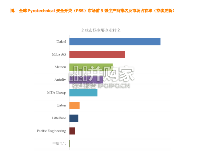 Pyrotechnical安全开关PSS全球市场简报(8页)-第1张图片 Pyrotechnical安全开关PSS全球市场简报(8页)-第1张图片