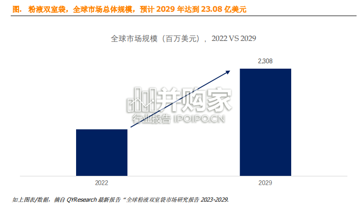 全球粉液双室袋市场简报(10页)-第1张图片 全球粉液双室袋市场简报(10页)-第1张图片