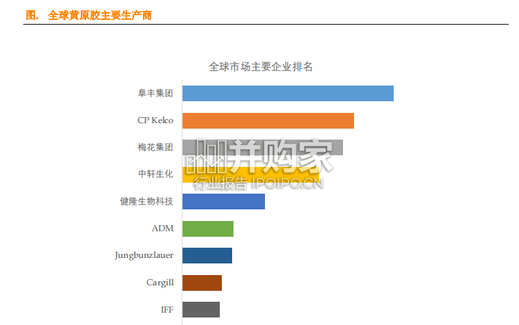 全球黄原胶市场简报(10页)-第1张图片 全球黄原胶市场简报(10页)-第1张图片