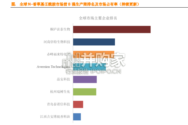N-香草基壬酰胺全球市场简报(8页)-第1张图片 N-香草基壬酰胺全球市场简报(8页)-第1张图片