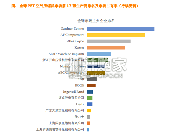 PET空气压缩机全球市场简报(6页)-第1张图片 PET空气压缩机全球市场简报(6页)-第1张图片