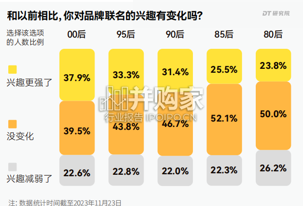 品牌联名消费调研报告(22页)-第1张图片 品牌联名消费调研报告(22页)-第1张图片
