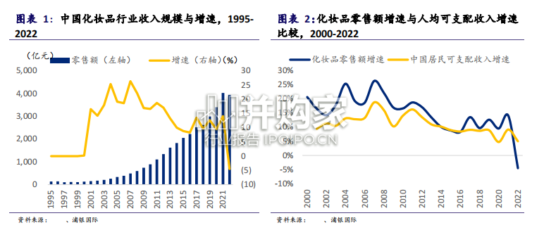 中国化妆品行业报告(199页)-第1张图片 中国化妆品行业报告(199页)-第1张图片