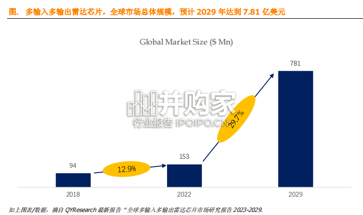 多输入多输出雷达芯片MIMO全球市场简报(5页)-第1张图片 多输入多输出雷达芯片MIMO全球市场简报(5页)-第1张图片