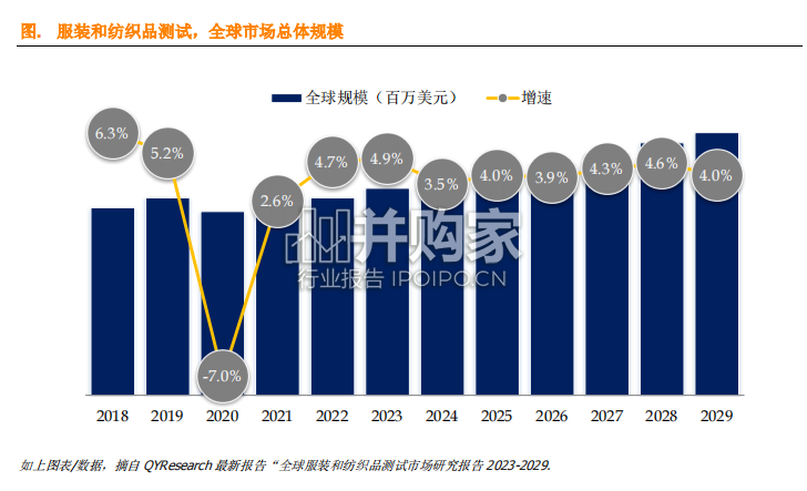 服装和纺织品测试全球市场简报(10页)-第1张图片 服装和纺织品测试全球市场简报(10页)-第1张图片