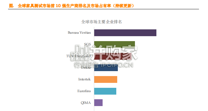 家具测试全球市场简报(9页)-第1张图片 家具测试全球市场简报(9页)-第1张图片