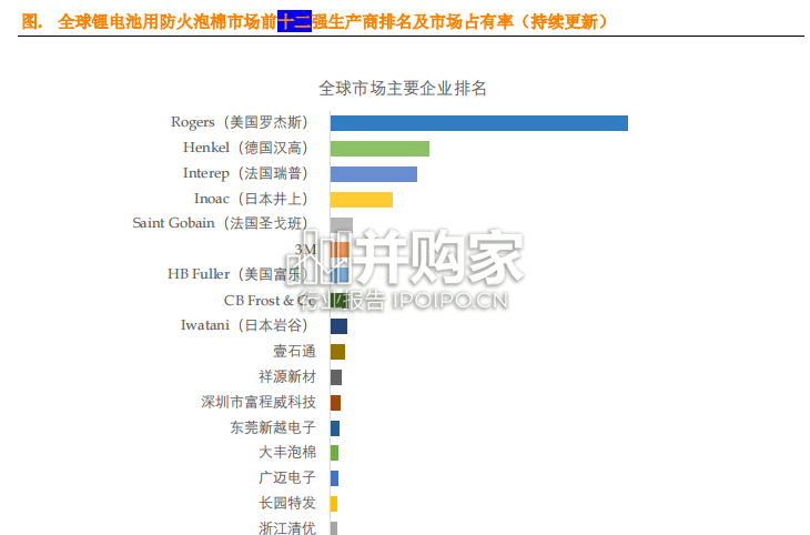 锂电池用防火泡棉全球市场简报(4页)-第1张图片 锂电池用防火泡棉全球市场简报(4页)-第1张图片
