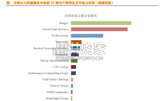 水力挖掘服务全球市场简报（8页）-第1张图片
