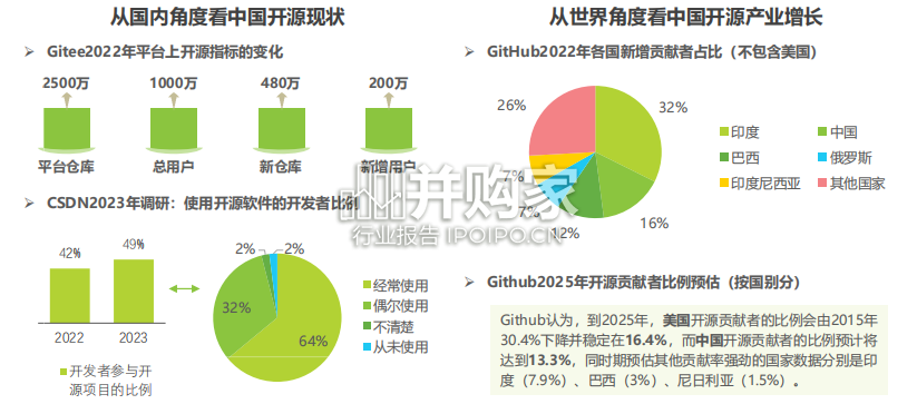 中国基础软件开源产业研究白皮书(44页)-第1张图片 中国基础软件开源产业研究白皮书(44页)-第1张图片