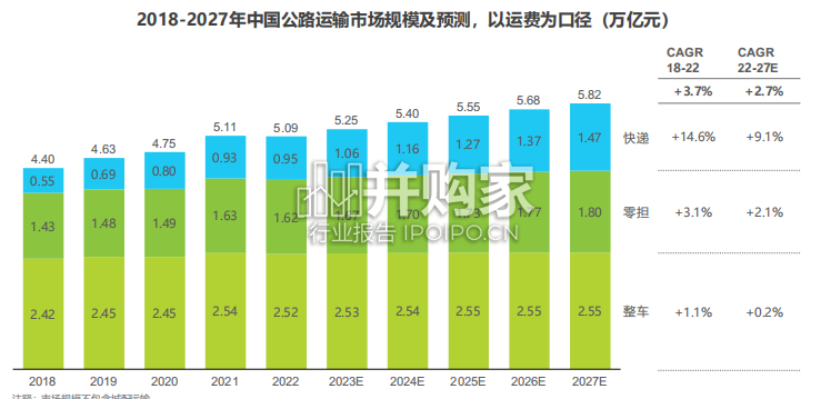 中国零担行业研究报告(46页)-第1张图片 中国零担行业研究报告(46页)-第1张图片