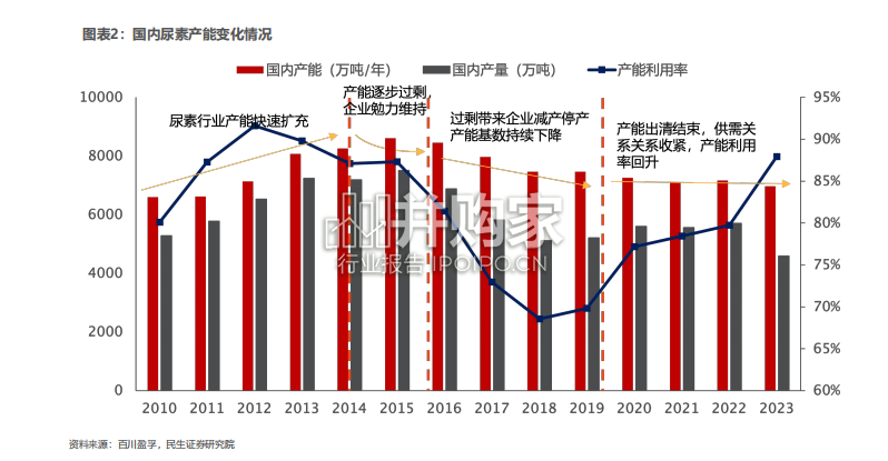 尿素行业报告（29页）-第1张图片