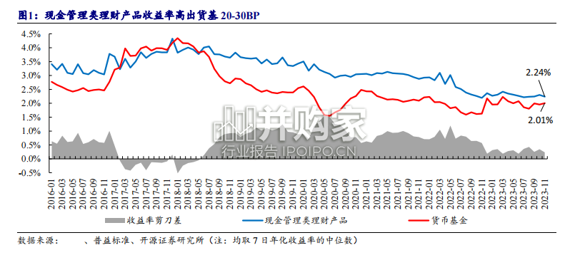 现金类理财行业报告(26页)-第1张图片 现金类理财行业报告(26页)-第1张图片