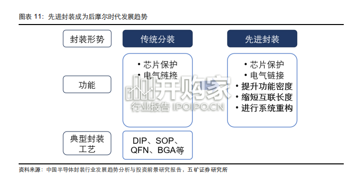 半导体封装行业报告:先进封装(44页)-第1张图片 半导体封装行业报告:先进封装(44页)-第1张图片