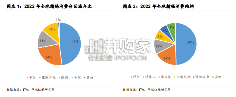 锡行业报告(19页)-第1张图片 锡行业报告(19页)-第1张图片