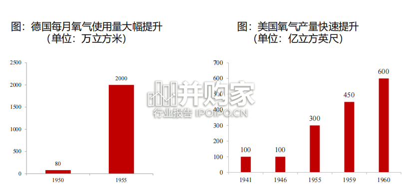 工业气体行业报告:海外气体行业复盘(41页)-第1张图片 工业气体行业报告:海外气体行业复盘(41页)-第1张图片