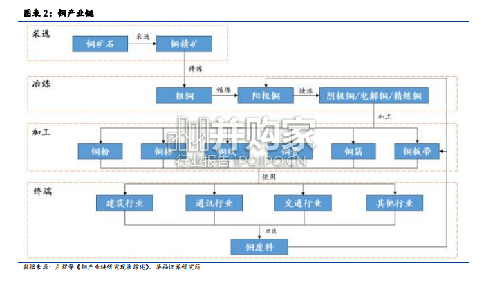 铜行业报告（47页）-第1张图片