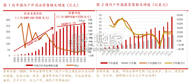 户外行业报告(24页)-第1张图片 户外行业报告(24页)-第1张图片