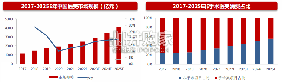 医美注射类产品之再生材料行业报告(22页)-第1张图片 医美注射类产品之再生材料行业报告(22页)-第1张图片