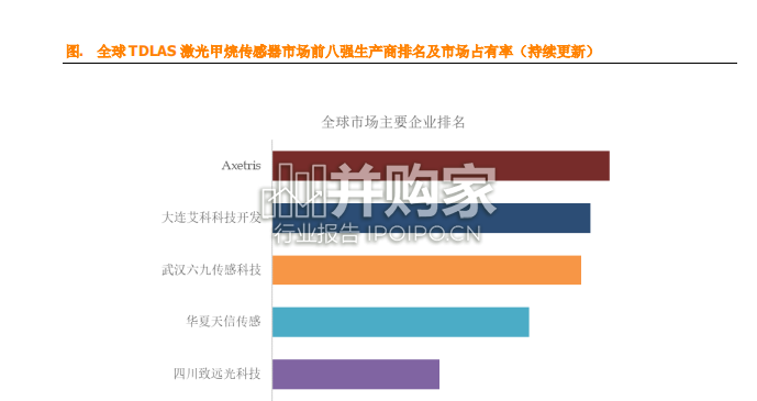 TDLAS激光甲烷传感器全球市场简报(5页)-第1张图片 TDLAS激光甲烷传感器全球市场简报(5页)-第1张图片