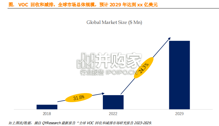 VOC回收和减排全球市场简报(11页)-第1张图片 VOC回收和减排全球市场简报(11页)-第1张图片