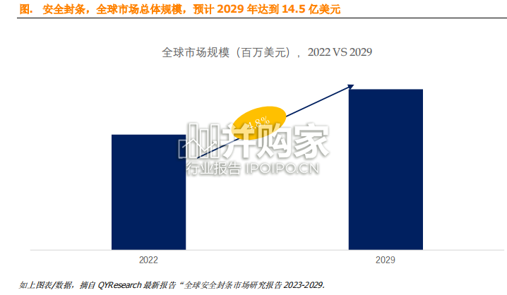 安全封条全球市场简报(9页)-第1张图片 安全封条全球市场简报(9页)-第1张图片