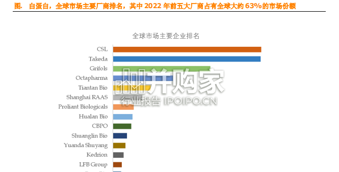 白蛋白全球市场简报(10页)-第1张图片 白蛋白全球市场简报(10页)-第1张图片