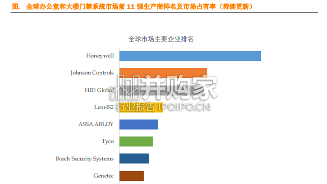 办公室和大楼门禁系统全球市场简报(9页)-第1张图片 办公室和大楼门禁系统全球市场简报(9页)-第1张图片