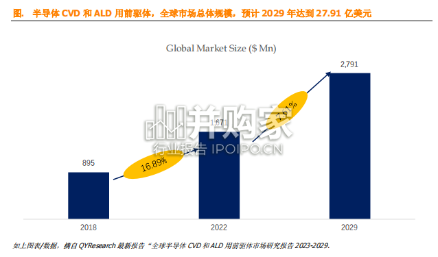 半导体CVD和ALD用前驱体全球市场简报(7页)-第1张图片 半导体CVD和ALD用前驱体全球市场简报(7页)-第1张图片
