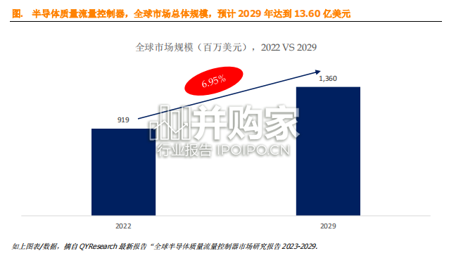 半导体质量流量控制器全球市场简报(12页)-第1张图片 半导体质量流量控制器全球市场简报(12页)-第1张图片