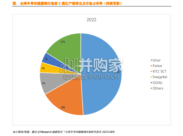 半导体隔膜阀全球市场简报(7页)-第1张图片 半导体隔膜阀全球市场简报(7页)-第1张图片