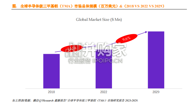 半导体级三甲基铝TMA全球市场简报(9页)-第1张图片 半导体级三甲基铝TMA全球市场简报(9页)-第1张图片