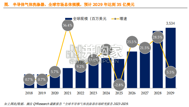 半导体气体洗涤器全球市场简报(9页)-第1张图片 半导体气体洗涤器全球市场简报(9页)-第1张图片