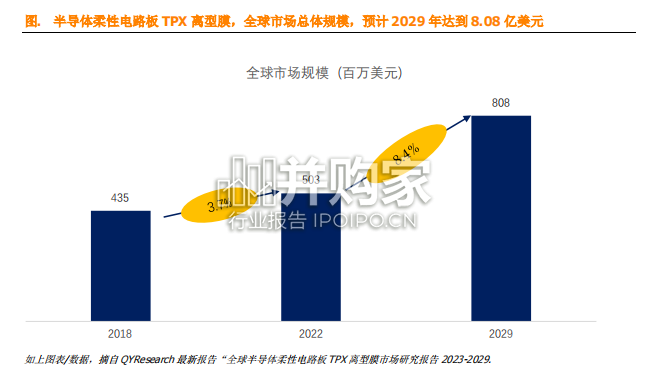 半导体柔性电路板TPX离型膜全球市场简报(9页)-第1张图片 半导体柔性电路板TPX离型膜全球市场简报(9页)-第1张图片