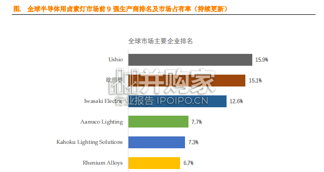 半导体用卤素灯全球市场简报(10页)-第1张图片 半导体用卤素灯全球市场简报(10页)-第1张图片