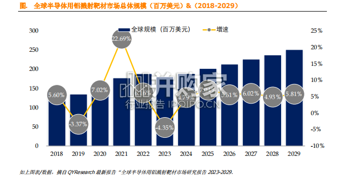 半导体用铝溅射靶材全球市场简报(10页)-第1张图片 半导体用铝溅射靶材全球市场简报(10页)-第1张图片