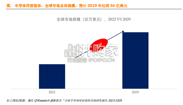 半导体用前驱体全球市场简报(9页)-第1张图片 半导体用前驱体全球市场简报(9页)-第1张图片