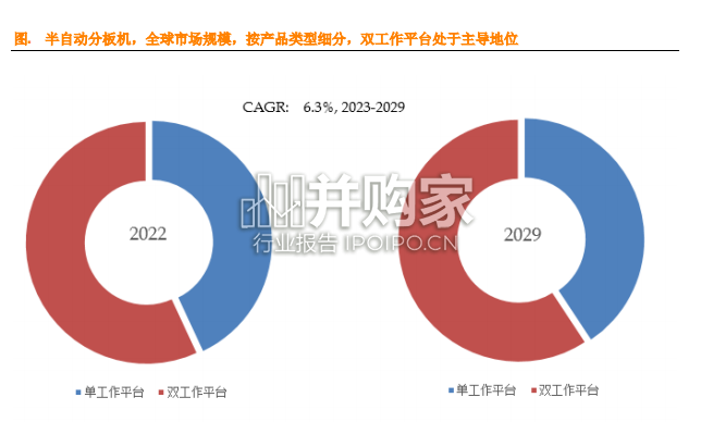 半自动分板机全球市场简报(9页)-第1张图片 半自动分板机全球市场简报(9页)-第1张图片
