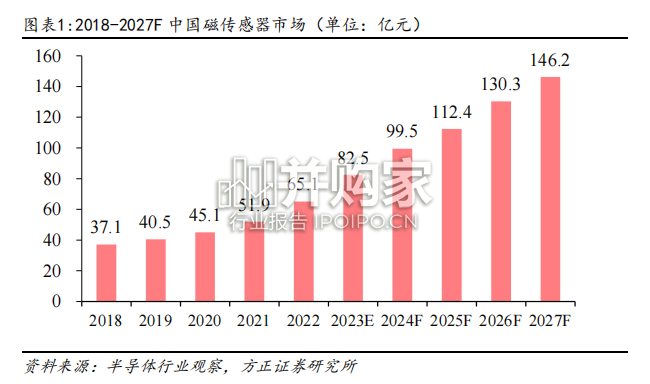 磁传感器行业报告(8页)-第1张图片 磁传感器行业报告(8页)-第1张图片